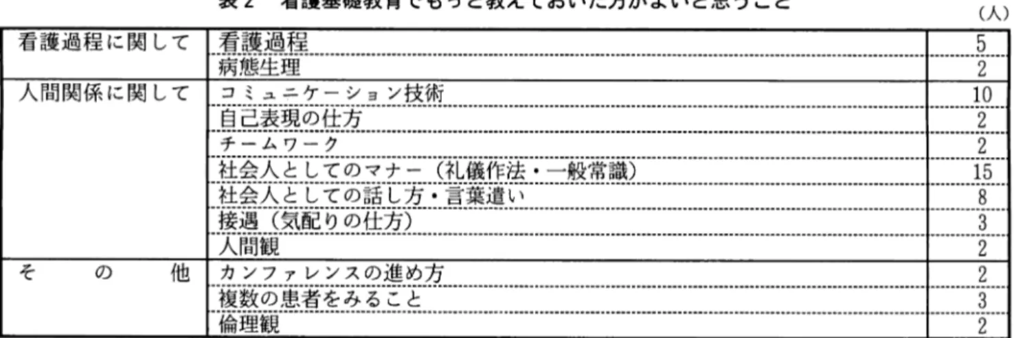 表 2 看護基礎教育でもっと教えておいた方がょいと思うこと (人) 看護過程に関して 需 君 子 二 二 一 一二一二二 Im__m_~____1 人間関係に関して コミュニケーション技術 1 0  自己表現の仕方 ￨  チームワーク 2  社会人としてのマナー(礼儀作法・一般常識) 1 5  社会人としての話し方・言葉遣い ￨  接遇(気配りの仕方) 人間観 ￨  そ の 他 ￨ カ ン フ ァ レ ン ス の 進 め 方 ￨  複数の患者をみること ￨  倫理観 ￨  v n 