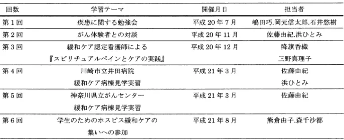 表 1 「がん看護研究会」活動全体構成 回 数 学習テーマ 第 1 回 疾患に関する勉強会 第 2 回 がん体験者との対談 第 3 回 緩和ケア認定看護師による 『スピリチュアルベインとケアの実践』 第 4 回 川崎市立井田病院 緩和ケア病棟見学実習 第 5 回 神奈川県立がんセンター 緩和ケア病棟見学実習 第 6 回 学生のためのホスピス緩和ケアの 集いへの参加 ( 2 ) 活動内容 講師:美田誠二教授 がん自体に対する理解を深めるために、学生が各 自興味ある内容を話し合って決め、①「発生機序」、 ②「検
