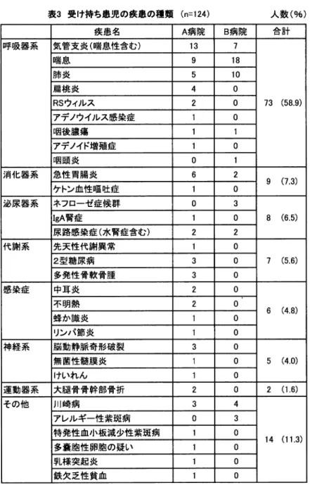 表 3 受け持ち患児の疾患の種類 (n=124) 人数(%) 疾患名 A 病院 B 病院 合計 呼吸器系 気管支炎(端息性含む) 1 3   7  鴫息 9  1 8   肺炎 5  10  肩桃炎 4  。 RS ウィルス 2  。 73  ( 5 8 