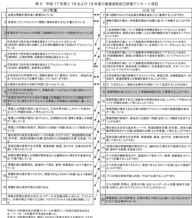 表 5 平成 17 年度と 18 および 19 年度の看護過程自己評価アンケー卜項目 H17 年度 1 必要な情報が項目毎に整理されている 2 各項目ごとにアセスメント (情報に意味を持たせる)が書かれている 3 各項目のアセスメントの内容 ①基礎的なカテゴリーの意味がわかっている ②各項目で老年者の特徴を踏まえてアセスメントできている 4 1 a 身体的病態生理と加齢による生理的機能の低下を踏まえアセスメントし ている 5 ②各項目で老年者の特徴を踏まえてアセスメントできている b 精神的、心理的特徴高齢