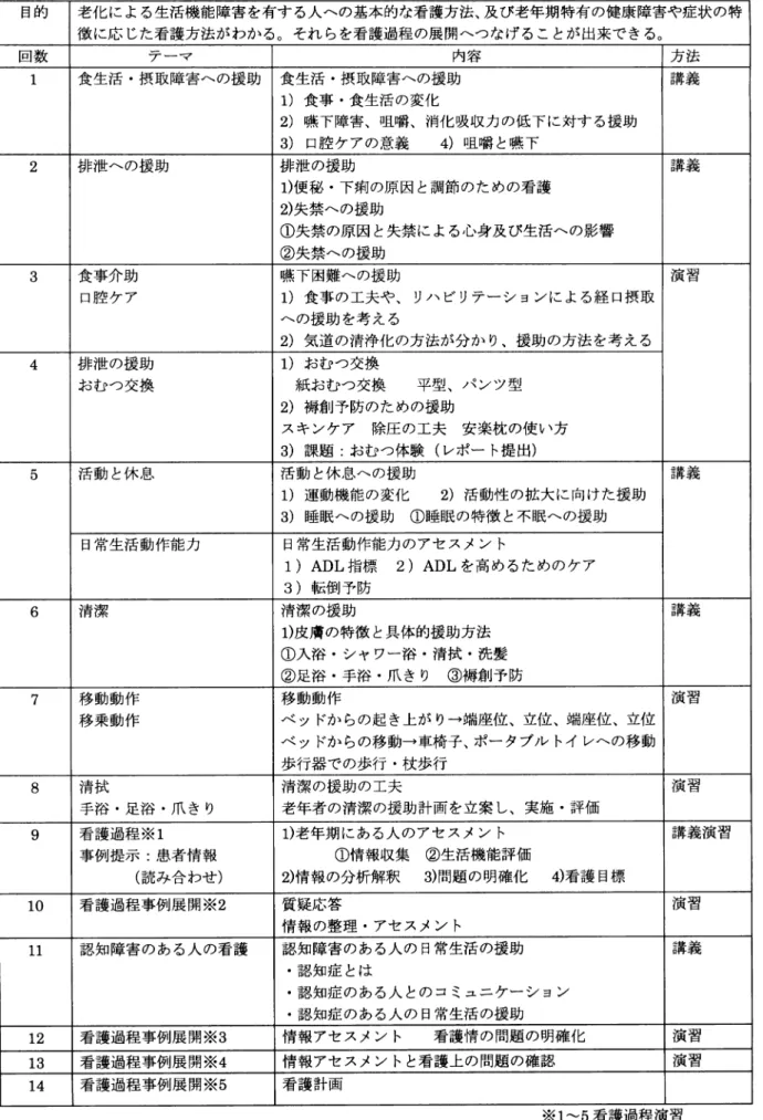 表 1 平成 17 年 度 老 年 看 護 論 E 概要 目的 老化による生活機能障害を有する人への基本的な看護方法、及び老年期特有の健康障害や症状の特 徴に応じた看護方法がわかる。それらを看護過程の展開へつなげることが出来できる。 回数 フー』ー守 F 内容 方法 1  食生活・摂取障害への援助 食生活・摂取障害への援助 講義 1 ) 食事・食生活の変化 2 ) 明記下障害、岨輔、消化吸収力の低下に対する援助 3 ) 口腔ケアの意義 4 ) 岨唱と嚇下 2  排池への援助 排 f 世の援助 講義 1)便秘