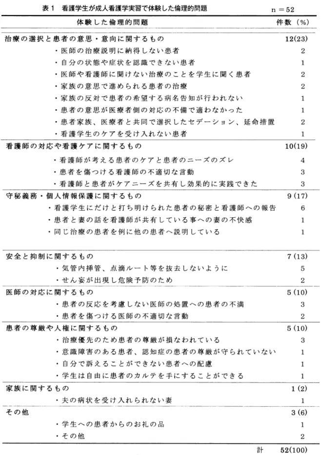 表 1 看護学生が成人看護学実習で 0 体験した倫理的問題 体 験 し た 倫 理 的 問 題 治 療 の 選 択 と 患 者 の 意 思 ・ 意 向 に 関 す る も の ・ 医 師 の 治 療 説 明 に 納 得 し な い 患 者 ‑ 自 分 の 状 態 や 症 状 を 認 識 で き な い 患 者 ・ 医 師 や 看 護 師 に 聞 け な い 治 療 の こ と を 学 生 に 聞 く 患 者 