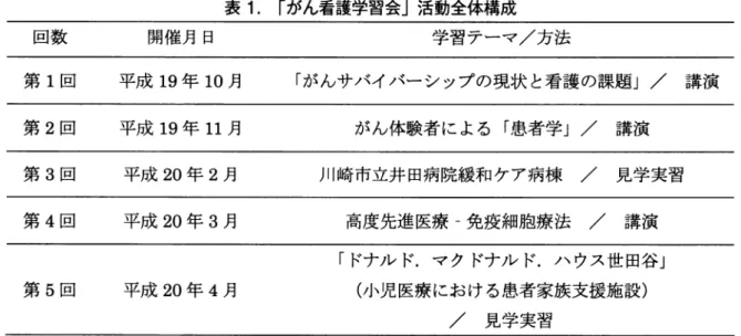 表 1 . r がん看護学習会 J 活動全体構成 回数 開催月日 学習テーマ/方法 第 1 回 平成 19 年 10 月 「がんサパイパーシップの現状と看護の課題 J / 講演 第 2 回 平成 19 年 1 1 月 がん体験者による「患者学 J / 講演 第 3 回 平成 20 年 2 月 川崎市立井田病院緩和ケア病棟 /  見学実習 第 4 回 平成 20 年 3 月 高度先進医療ー免疫細胞療法 /  講演 「ドナルド.マクドナルド.ハウス世田谷 J 第 5 回 平成 20 年 4月 プレゼンテーター: