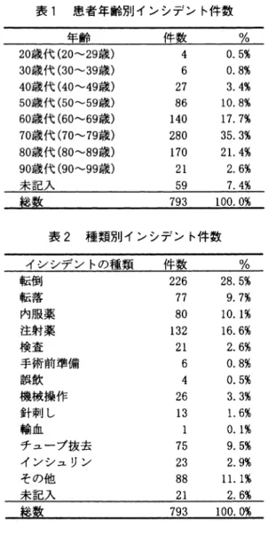 表 1 患者年齢別インシデン卜件数 年齢 件数 %  20 歳代 ( 2 0 . . . . . . 2 9 歳) 4  0.5 覧 30 歳代 ( 3 0 . . . 