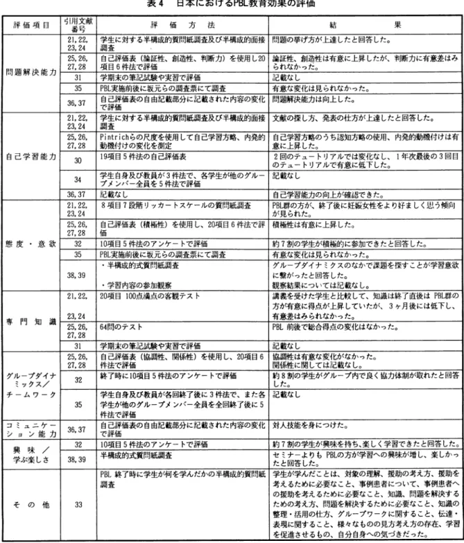 表 4 日本における P B L 教育効果の評価 評 価 項 目 引用文献 番号 評 価 方 法 結 果 2 1 . 2 2 .  学生に対する半構成的質問紙調査及び半構成的面接 問題の挙げ方が上達したと回答した。 2 3 