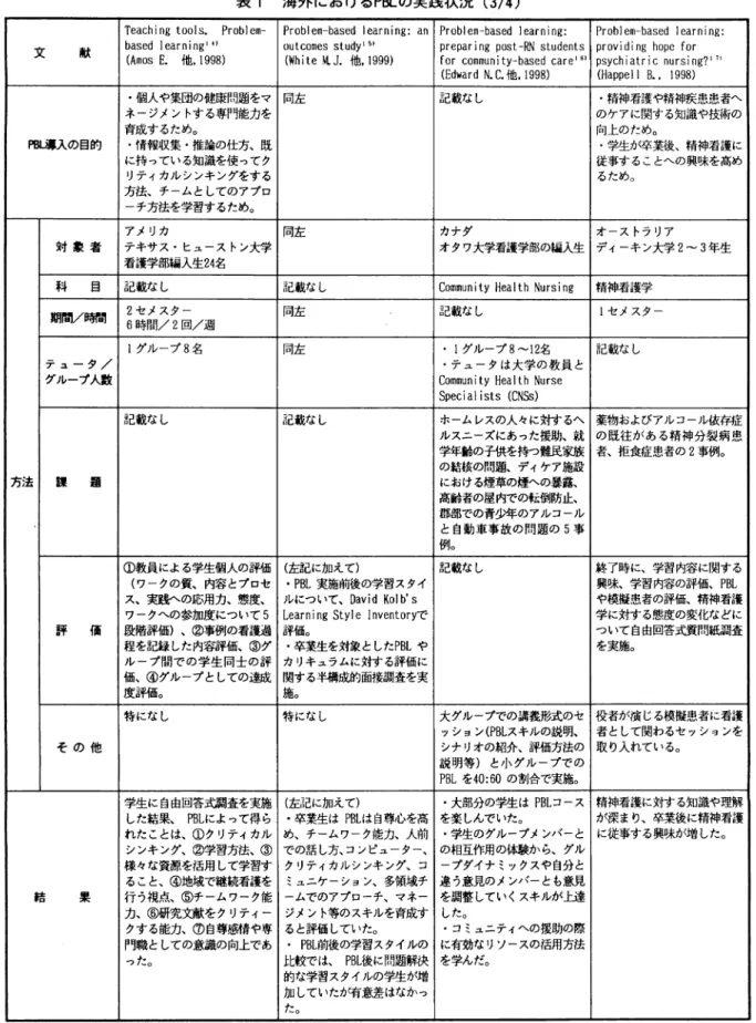 表 1 海外における P Blの実践状況 ( 3 / 4 )
