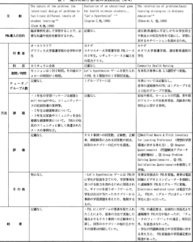 表 1 海外における P B L の実践状況 ( 4 / 4 )