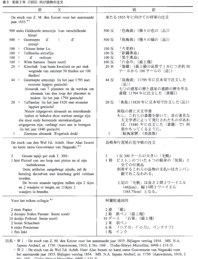 表 9　安政 2 年（1855）向け誂物の注文