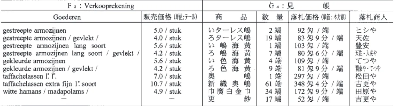 表 11　安政 2 年（1855）御用残りの取引