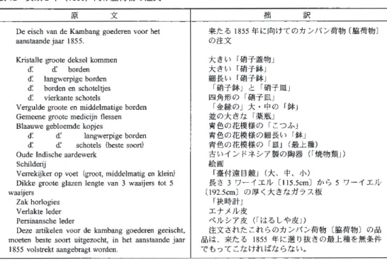 表 12　安政 2 年（1855）向け脇荷物の注文