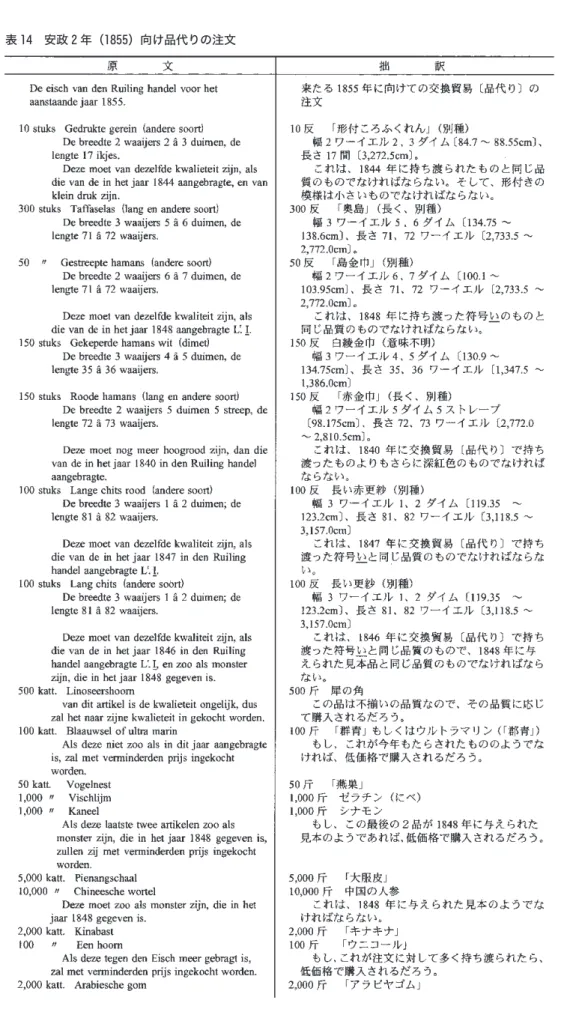 表 14　安政 2 年（1855）向け品代りの注文