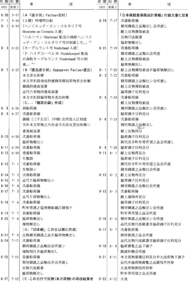 表 1　安政 2 年（1855）長崎入港オランダ船の輸入品に関する取引過程