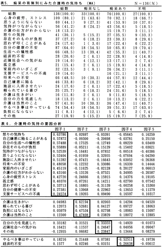 表 5 . 痴 呆 の 有 無 別 に み た 介 護 時 の 気 持 ち (MA)  N=136(%)  総 数 痴 呆 な し 痴 呆 あ り 不 明 総 数 136000.0)  33000.0)  76000.0)  27000.0)  心 身 の 疲 労 、 ス ト レ ス 109  ( 8 0 