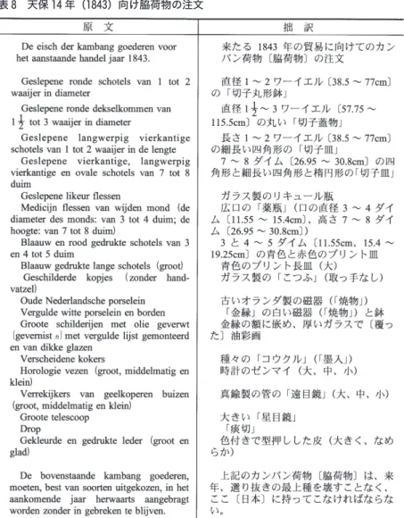表 8　天保 14 年（1843）向け脇荷物の注文