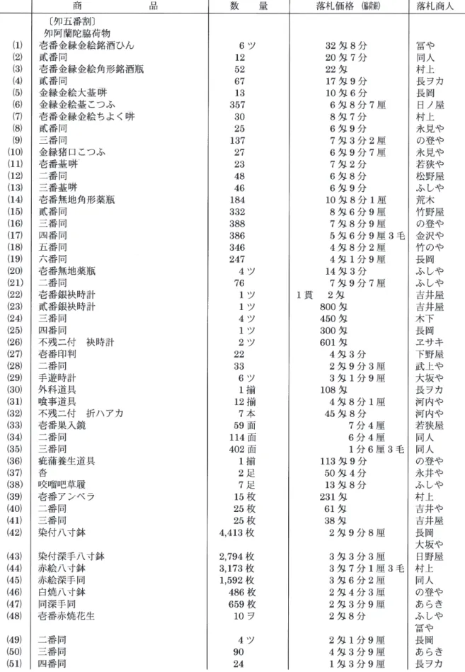 表 10　天保 14 年（1843）オランダ船脇荷物の取引