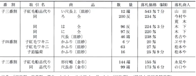 表 11　天保 11 年（1840）脇荷物の取引（反物類）