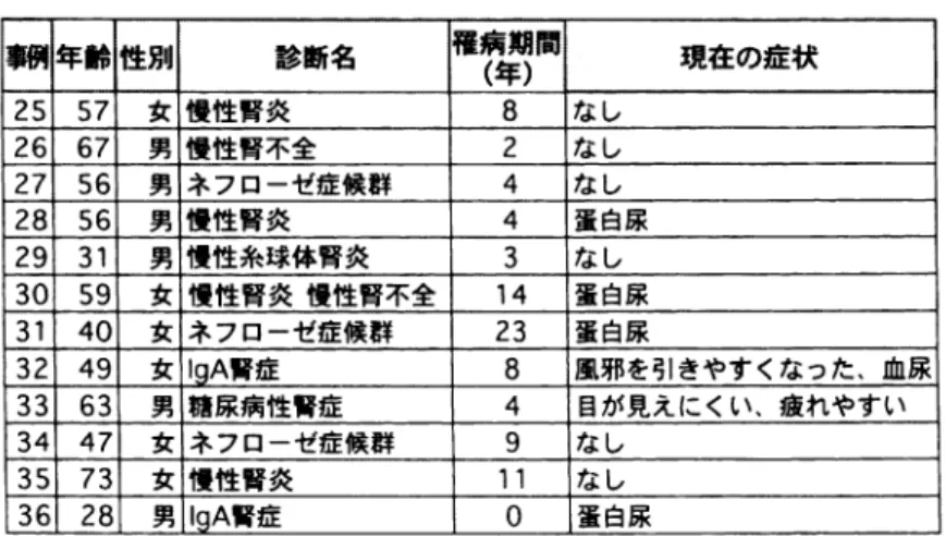 表 2 腎臓病患者の概要 .. 童手陣性別 診断名 穣病期限 25  57  女 慢性腎炎 26  67  男 慢性腎不全 27  56  男 ネフローゼ症候鮮 28  56  男 慢性腎炎 29  3 1  男 慢性糸球体腎炎 30  59  女 慢性腎炎慢性腎不全 3 1   40  女 ネフローゼ症候群 32  49  女 IgA 腎症 33  63  男 繍尿病性腎症 34  47  女 ネフローゼ症候君事 35  73  女 慢性腎炎 36  28  男 IgA 腎症 分析対象とした腎臓病患者 1