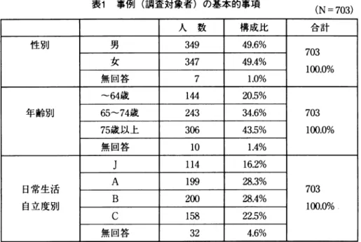 表 1 事例(調査対象者)の基本的事項 ( N  =  7 0 3 )   人 数 構成比 合計 性別 男 3 4 9  4 9 . 6 %  7 0 3  女 3 4 7  4 9 
