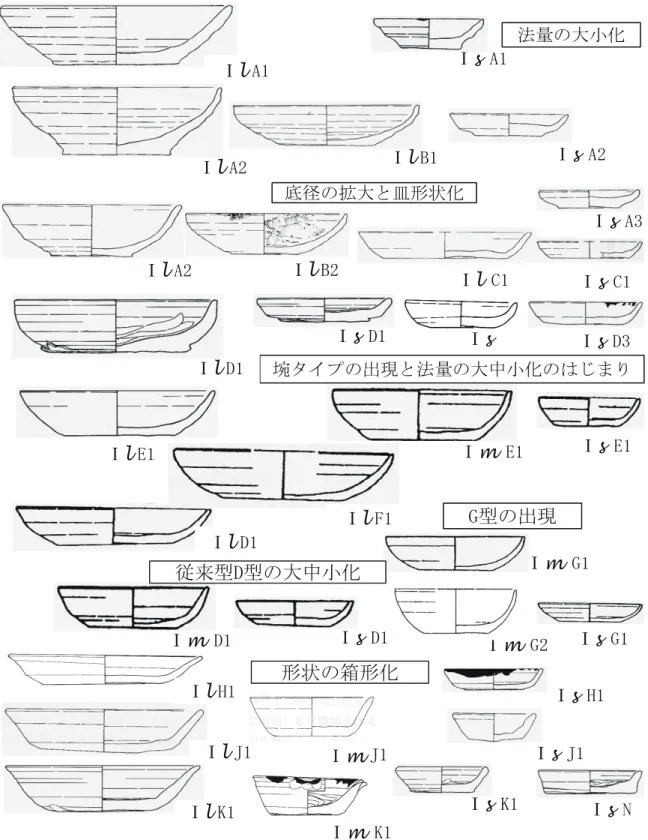 図 2　ロクロ成形かわらけ型式変遷図 段階である。底部脇の立ち上がりの内湾傾向も弱く なり、全体に外反するような口の開いた箱形となる。 Ⅰl K とする。小型では D 型のように外反して立ち上 がってから内湾する形状も見られるが、全体にぼって りとしており、D 型とできないが、全体にⅠsJ の口唇 を厚ぼったくしたものである。ⅠsJ2 とする。そうした前タイプを引き継ぐ一方で、大型のⅠlKを小型化し、体部の立ち上がりの短い箱形が現れる。ⅠsN である。各型式の法量は次のとおりである。ⅠlKは口径12.4～1