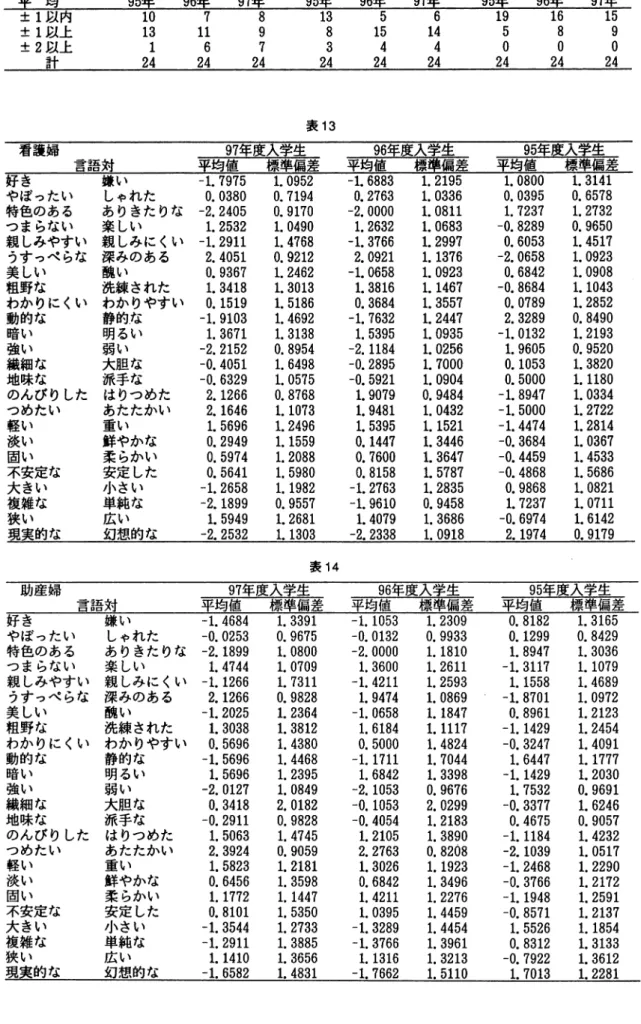 表 1 2 得点値 看 護 婦 助 産 婦 保 健 婦 平 均 9 5 年 9 6 年 9 7 年 9 5 年 9 6 年 9 7 年 9 5 年 9 6 年 9 7 年 土 1 以内 1 0  7  8  1 3  5  6  1 9  1 6  1 5  : : t 1 以上 1 3  1 1  9  8  1 5  1 4  5  8  9  : : t 2 以上 1  6  7  3  4  4  。 。 。 計 2 4  2 4  2 4  2 4  2 4  2 4  2 4  2 4  2 4