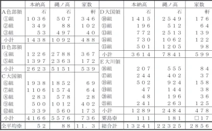 図 2 で郡絵図の大川領と村上市の旧山北町域を比較す ると、大川領は海岸部の南約半分、旧町域の約 1 ／ 4 程度が大国但馬領になっている。大国但馬領になって いる旧町域の海岸部が、ほぼ「国名勝・笹川流れ」に 相当する。大川領の詳細に付いては五章 1 節で詳細に 分析して詳述する。 四．瀬波郡絵図の細い朱線ライン 　　1．瀬波郡の村組と範囲（図 1・2） 東京大学出版会本『越後国郡絵図』 「瀬波郡絵図」は、 細い朱線で区画された 22 のブロックと 253 の各村町 に通し番号を付している。小稿では、東京大