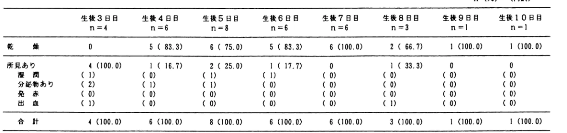 Table 3  入院中の隣帯脱落時の乾燥状態 o  (%)  {内訳) 生 後 3 日目 生後 4 日目 生後 5 日目 生後 6 日目 生後 7 日目 生後 8 日目 生後 9 日目 生後 10 日目 0=4  0=6  0=8  0=6  0=6  n  =3  0=1  0=1  乾 繰 。 5 (  8 3 