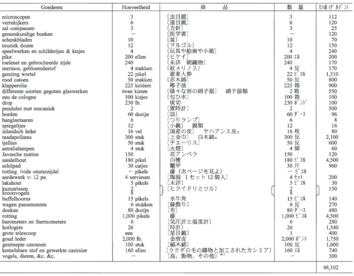 表 4　天保 7 年（1836）脇荷取引以外の取引に予定された商品
