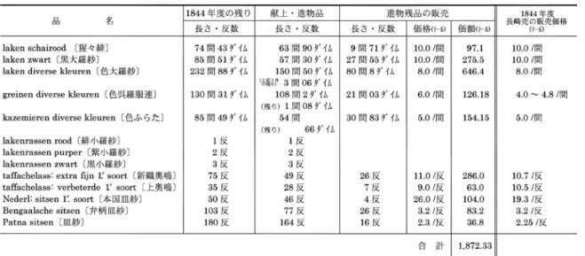 表 6　弘化 2 年（1845）の献上・進物品と残品の販売