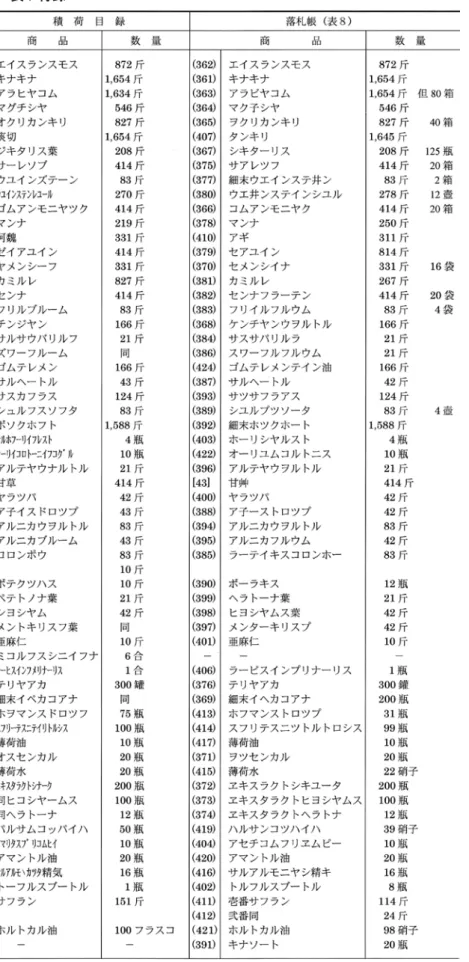表 7 付録 考察対象である脇荷物に関して、 「唐船紅毛差出控」には33品目記 されているが、リストの末尾に「此 外カタカナもの少シ有之」とあり、 不十分なリストといわざるを得な い。また、「唐舟阿蘭陀差出帳」 には35品目記されているが、この 内、「薬種るい　右同訳」として 15品目記された後に「〆　右外ニ も品々有」と記され、こちらも十 分なリストとはいえない。さらに、 「天保十五年より安政五年雑志」 所収の「積荷目録」に至っては5 品目しか記されていない。それに 対して、「天保目録」は、「當辰年 脇荷