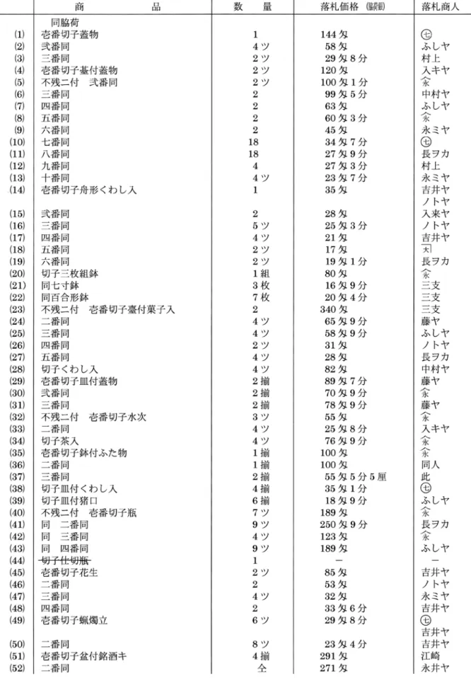 表 8　天保 15 年（1844）オランダ船脇荷物の取引