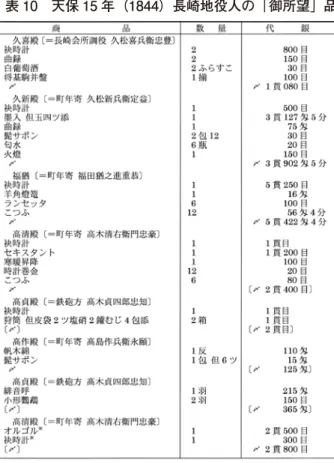 表 10　天保 15 年（1844）長崎地役人の「御所望」品 誂物の取引を中心に考察をおこなった。最後に、本稿 で得た結果を踏まえ、天保15年のオランダ船持ち渡り 品からみた日蘭貿易について概観し、まとめとしたい。  まず、各品目についてみると、本方荷物は、主に染織品・ 白砂糖・蘇木・象牙・丁子・胡椒・紫檀・肉豆蔲・茴香・ 鉛・錫・水銀等であり、この中から選り分けられ翌年 江戸へ持って行かれた献上・進物品は染織品からなっ ていた。本方荷物の品目は、17世紀・18世紀に比べれ ばその種類と量は減少しているが、