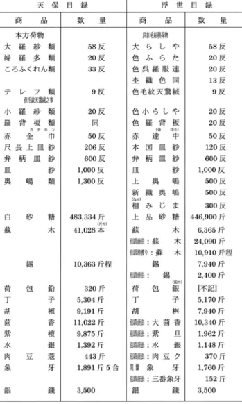 表 2　積荷目録の照合　山脇氏が活用された「天保雑記」第五十六冊所収の「積 荷目録」（以下、「天保目録」と略記する）に「浮世の 有さま」第十一所収の「積荷目録」（以下、「浮世目録」 と略記する）を照合すると表2のようになる。 「天保目録」 と「浮世目録」の最大の違いは、上記したように「浮 世目録」に「別段商法」・「別段持渡り」の項が設けら れていることである。また、染織品の「ころふくれん」 や「奥嶋」にみられるように、「浮世目録」の方が詳細 な記述となっている。数量に関しては、「天保目録」の 方が秤量品目に