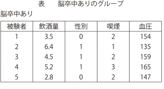 図 1　SPSS によるロジステック回帰分析