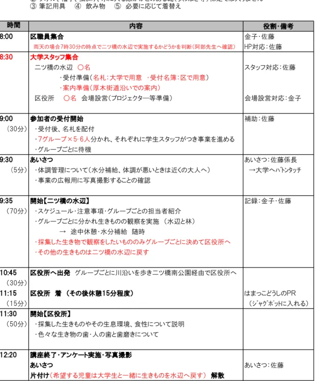 表 2：実施計画　最終版 日時 場所 参加者 スタッフ 持ち物 時間 役割・備考 8:00 区職員集合 金子・佐藤 　雨天の場合7時30分の時点で二ツ橋の水辺で実施するかどうかを判断（阿部先生へ確認） HP対応：佐藤 8:30 大学スタッフ集合 　二ツ橋の水辺　○名 スタッフ対応：佐藤 ・受付準備（名札：大学で用意　・受付名簿：区で用意） ・案内準備（厚木街道沿いでの案内） 　区役所　　○名　会場設営（プロジェクタ―等準備） 会場設営対応：金子 9:00 参加者の受付開始 補助：佐藤 (30分） 　・受付後