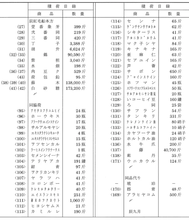 表 7 安政 3 年（1856）オランダ船 2 艘（Resident van Son, Valparaiso）本方荷物・脇荷物の積荷リスト