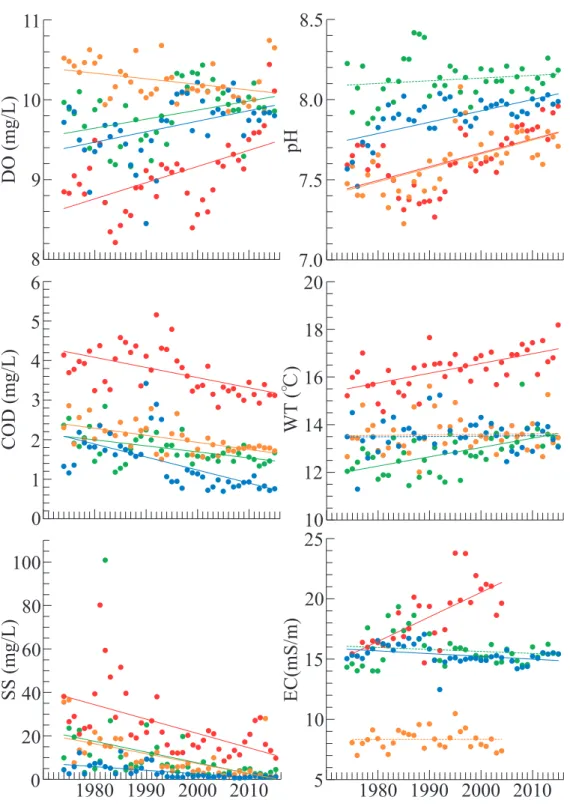 Fig. 2. 山梨県内の主要4河川の上流部における水質6項目 （DO， COD， SS， pH， WT， EC） の年平均値の長期的変動． 実線で示し