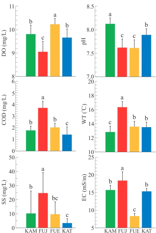 Fig. 3. 山梨県内の主要4河川の上流部における水質6項目 （DO， COD， SS， pH， WT， EC） の長期平均値 （富士川と笛吹川のECは 1974～2004年の30年平均， その他は1974～2015年の42年平均） ． KAM （緑） ：釜無川， FUJ （赤） ：富士川， FUE （橙） ：笛吹 川， KAT （青） ：桂川． エラーバーは標準偏差． その上の異なるアルファベッド文字はTukeyの多重比較検定により 有意差があることを示す．