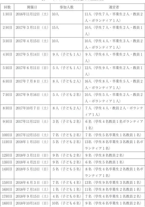 表 1 　オレンジカフェ身延山の活動状況 回数 開催日 参加人数 運営者 1 回目 2016年11月12日（土） 10人 11人（学生 7 人・卒業生 2 人・教員 2 人・ボランティア 1 人） 2 回目 2017年 3 月11日（土） 15人 10人（学生 7 人・卒業生 2 人・教員 1 人） 3 回目 2017年 4 月15日（土） 10人 10人（学生 4 人・卒業生 3 人・教員 2 人・ボランティア 1 人） 4 回目 2017年 5 月14日（日） 9 人（子ども 1 人） 9 人（学生 6