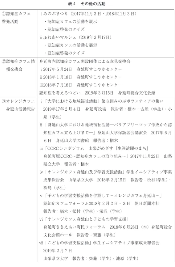 表 4 　その他の活動 ①認知症カフェ 啓発活動 ⅰみのぶまつり（2017年11月 3 日・2018年11月 3 日）　・認知症カフェの活動を展示 　・認知症啓発のクイズ ⅱふれあいマルシェ（2019年 3 月17日） 　・認知症カフェの活動を展示 　・認知症啓発のクイズ ②認知症カフェ情 報交換会 身延町内認知症カフェ開設団体による意見交換会ⅰ2017年 5 月24日　身延町すこやかセンター ⅱ2018年 1 月18日　身延町すこやかセンター ⅲ2018年 7 月18日　身延町すこやかセンター 認知症を考