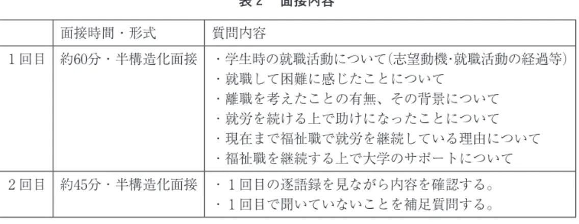 表 ２ 　面接内容 面接時間・形式 質問内容 1 回目 約６0分・半構造化面接 ・学生時の就職活動について（志望動機・就職活動の経過等） ・就職して困難に感じたことについて ・離職を考えたことの有無、その背景について ・就労を続ける上で助けになったことについて ・現在まで福祉職で就労を継続している理由について ・福祉職を継続する上で大学のサポートについて 2 回目 約45分・半構造化面接 ・ 1 回目の逐語録を見ながら内容を確認する。 ・ 1 回目で聞いていないことを補足質問する。 （ ４ ）TEM作成の手