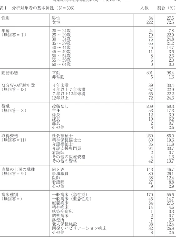 表 1 　分析対象者の基本属性（Ｎ＝306）  人数　　割合（％） 性別 男性 女性 84２２２ ２7.57２.5 （無回答＝ 1 ）年齢 ２0 ～ ２4歳２5 ～ ２9歳 30 ～ 34歳 35 ～ 39歳 40 ～ 44歳 45 ～ 49歳 50 ～ 54歳 55 ～ 59歳 60 ～ 64歳 ２47076654511860 ２２.97.8２4.8２1.２14.73.6２.6２.00.0 勤務形態 常勤 非常勤 3015 98.41.6 ＭＳＷの経験年数 （無回答＝13） 4 年未満 4 年以上 7 年