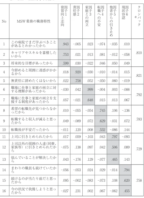 表 ２ 　離職や業務中断を思いとどまる背景要因　探索的因子分析（プロマックス回転）結果 　　　（N＝306）　累計寄与率54.２％ No MSW業務の職務特性 因子１資質向上志向 因子２責任感 因子３家庭との両立 因子４転職への不安 因子５他者からの引き止め 因子６現状容認 クロンバック　　　α 1 この病院でまだ学ぶべきこと があるとわかったから .943 -.005 .0２3 -.074 -.035 .010 ２ キャリアやスキルを蓄積した .810 いから .753 .0２1 .013 .081 -.