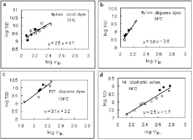 Fig. 2  Relationship between diffusion coefficient and volume of diffusant
