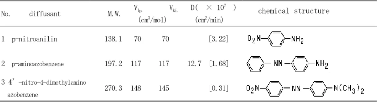 Table 1 Data of diffusion
