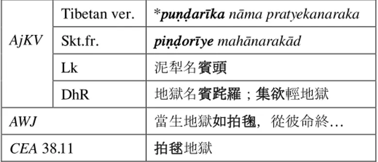 Table A: Expressions Related to the Hell where King Ajātaśatru will be Reborn