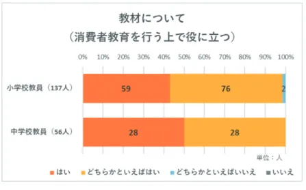 図 10 －１　この教材は消費者教育を行う上で役に立つかどうか 図 10 －２　教材のワークシートやイラストを利用したいかどうか （４）授業で使えると思う箇所について 　この教材の項目について、授業で使えると思う箇所を選択してもらった（複数回答可） 。教材の各 項目について、小学校教員と中学校教員が選択した人数及び割合をまとめたものが表２である。 　小学校教員の選択が最も多かったのが、 「５．契約に関するロールプレイング」の「シナリオ１　 本屋で買物（二者間契約） 」で 78 人（56.9％）であった。２番