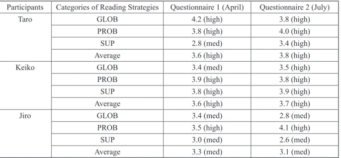 Table 2. Scores of the Questionnaires Based on Survey of Reading Strategies