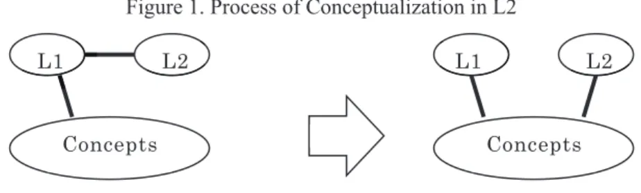 Figure 1. Process of Conceptualization in L2 