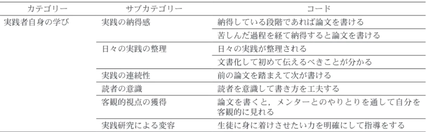 表 11　論文化における学び カテゴリー サブカテゴリー コード 実践者自身の学び 実践の納得感 納得している段階であれば論文を書ける 苦しんだ過程を経て納得すると論文を書ける 日々の実践の整理 日々の実践が整理される 文書化して初めて伝えるべきことが分かる 実践の連続性 前の論文を踏まえて次が書ける 読者の意識 読者を意識して書き方を工夫する 客観的視点の獲得 論文を書くと，メンターとのやりとりを通して自分を 客観的に見れる 実践研究による変容 生徒に身に着けさせたい力を明確にして指導をする Ⅴ　考察 １