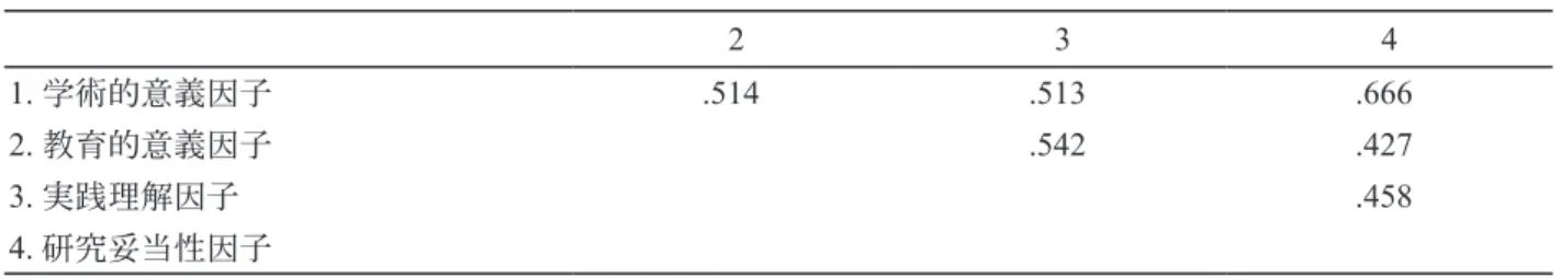 表 12　因子間の相関係数 2 3 4 1.  学術的意義因子 .514 .513 .666 2.  教育的意義因子 .542 .427 3.  実践理解因子 .458 4
